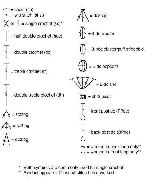 How to Crochet - Useful Crochet Cheat Sheet for Beginners